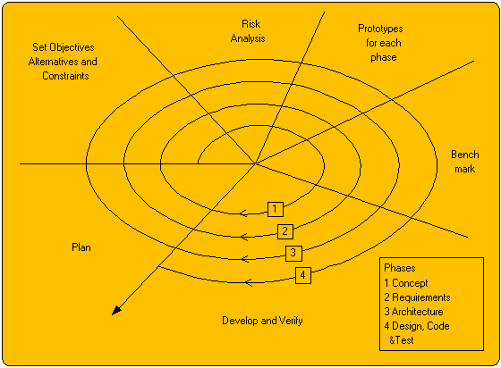 The Boehm Spiral Lifecycle