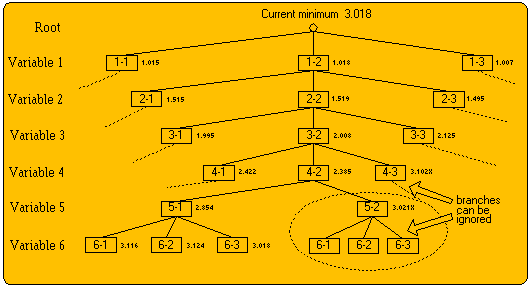 Diagramof the Branch and Bound search