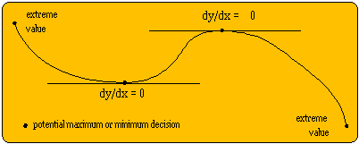 Graph of the calculus method