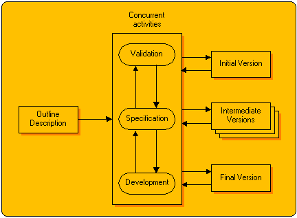 The Evolutionary Lifecycle