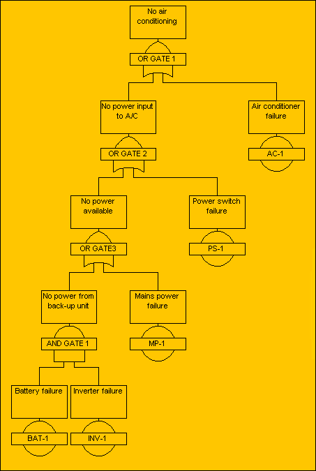 Example Fault Tree Diagram