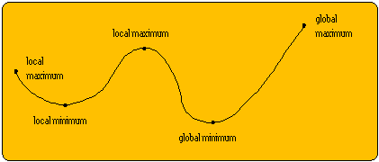 Graph of the calculus method