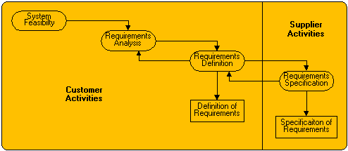 Requirements process diagram