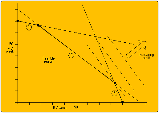 Graph of Linear Programming example