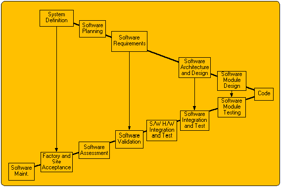 The V-Model Lifecycle