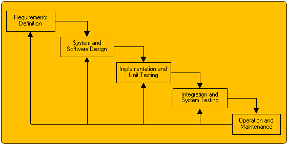 The Waterfall Lifecycle